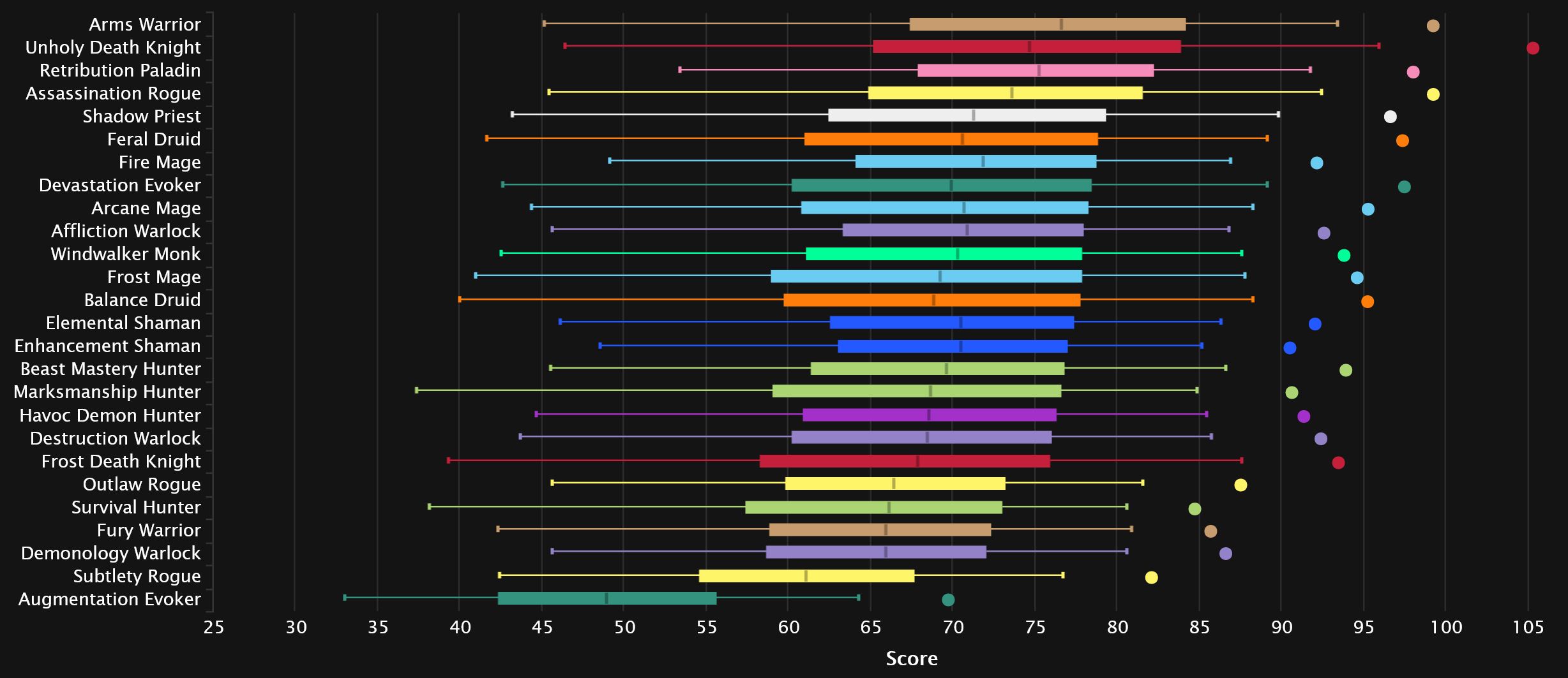 2024-05-13 19_48_09-DPS Damage To Bosses Statistics - Mythic Amirdrassil, the Dream's Hope _ Warcraf.jpg